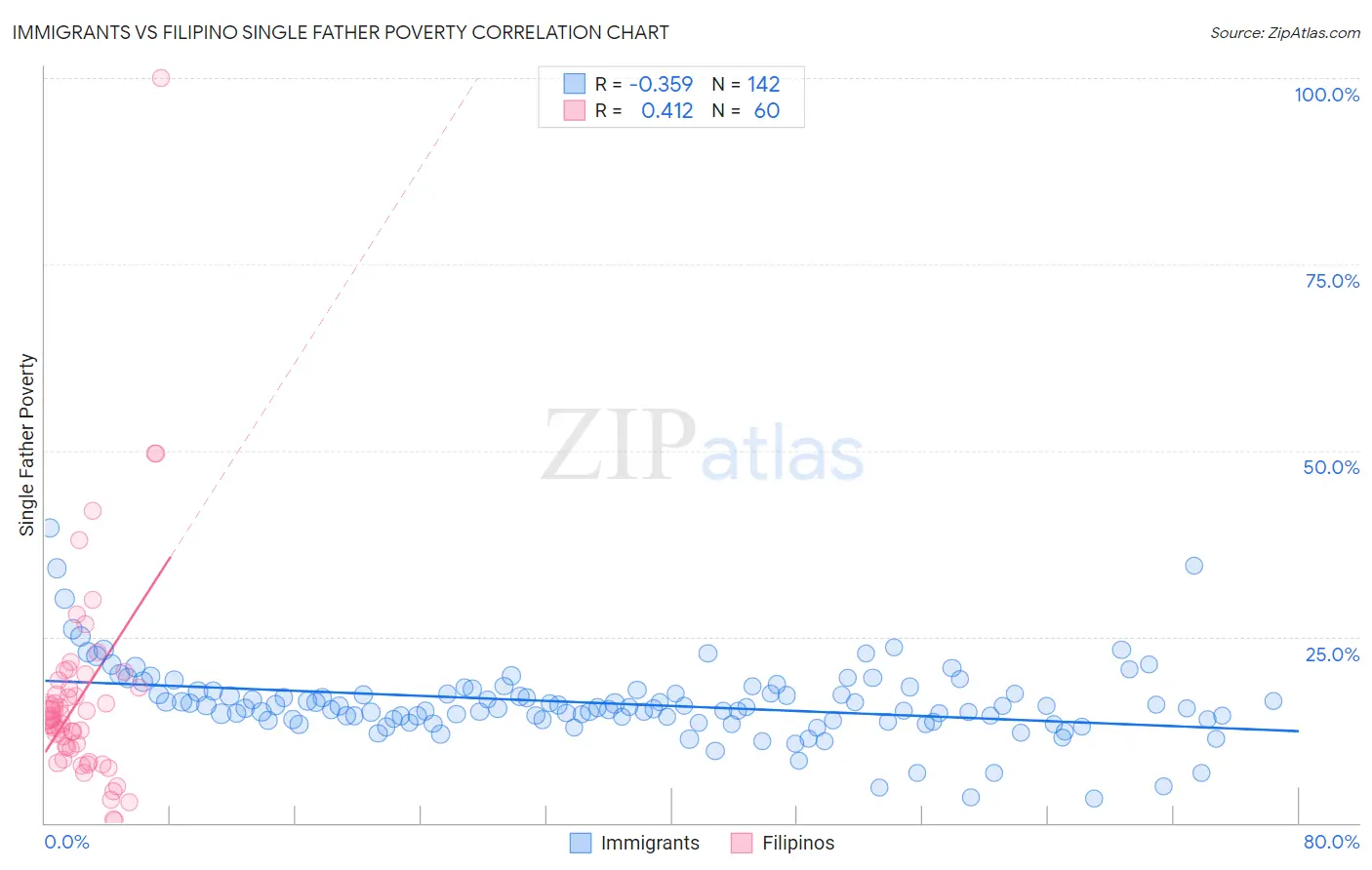 Immigrants vs Filipino Single Father Poverty