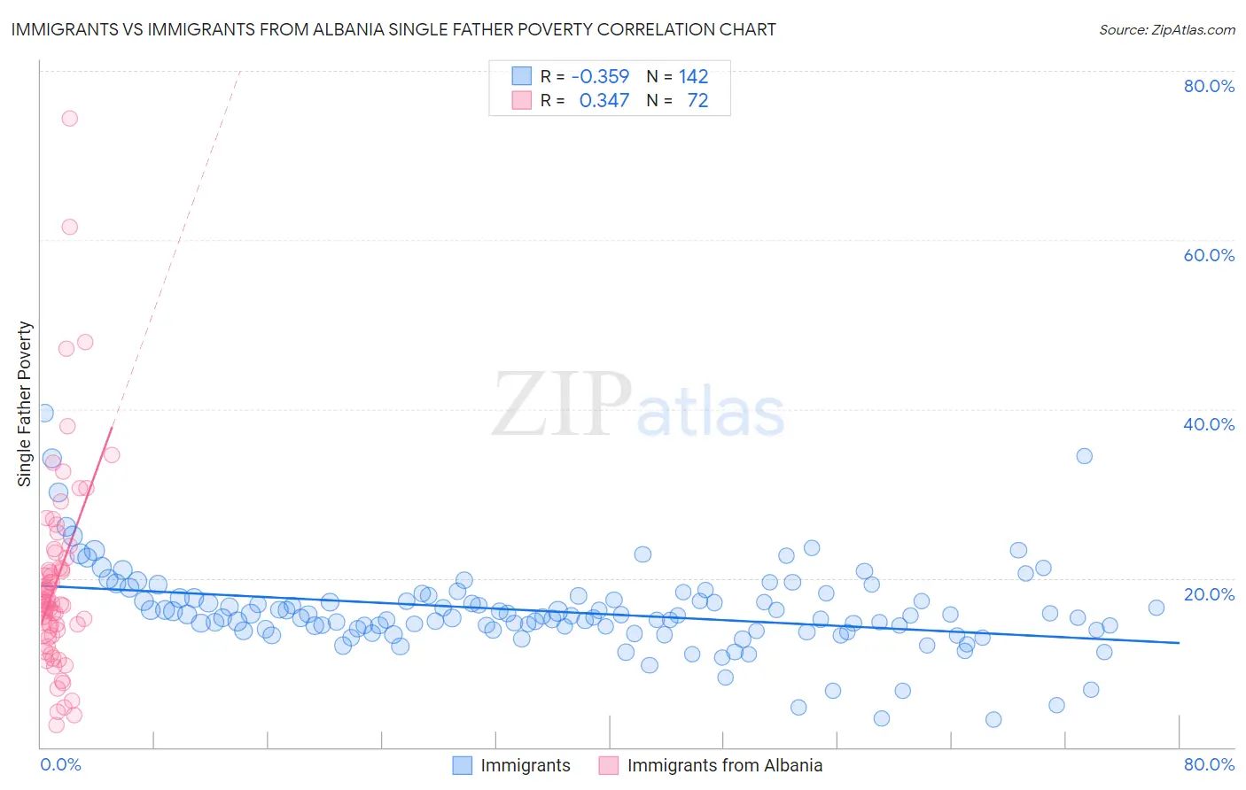 Immigrants vs Immigrants from Albania Single Father Poverty