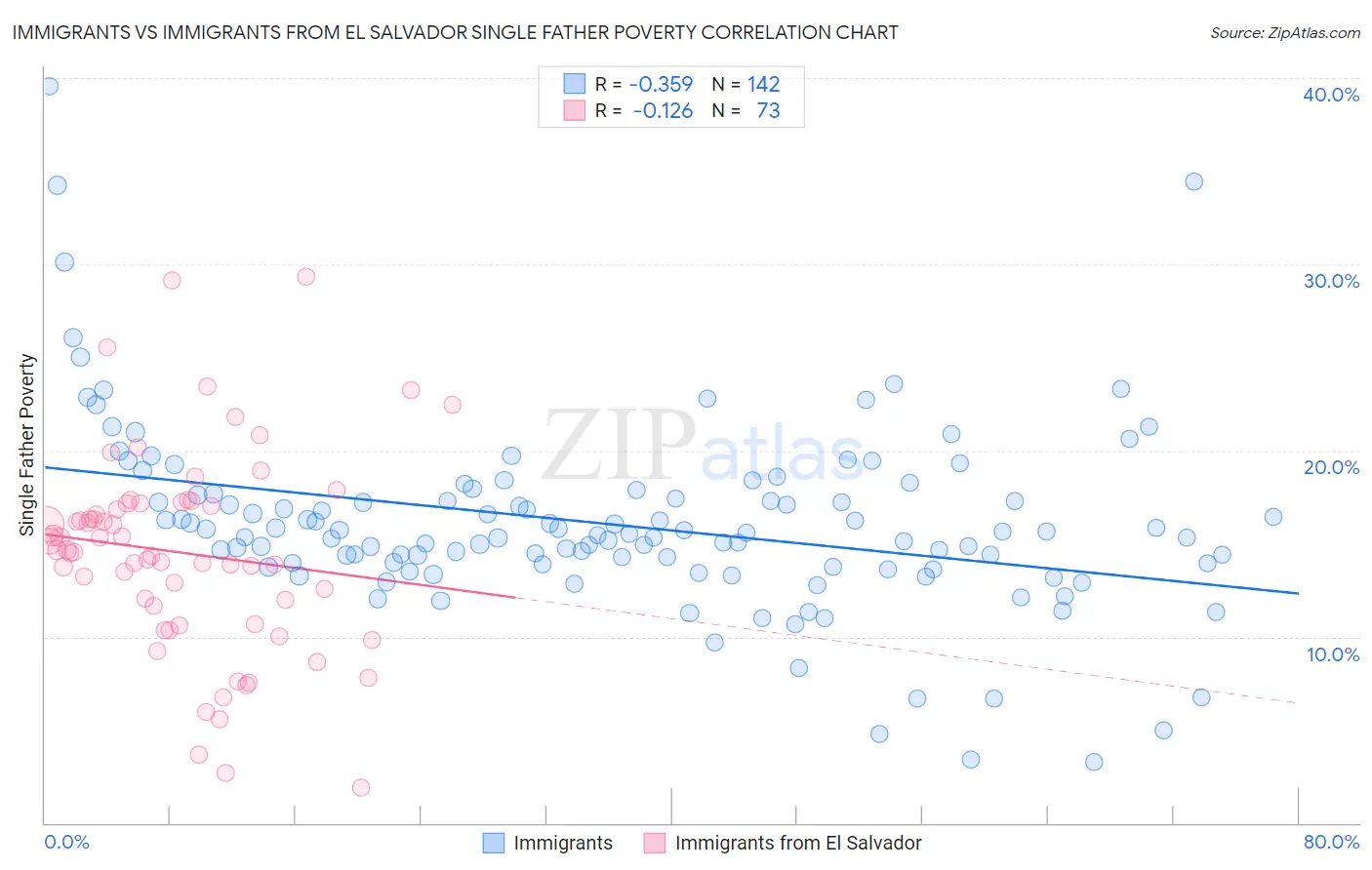 Immigrants vs Immigrants from El Salvador Single Father Poverty