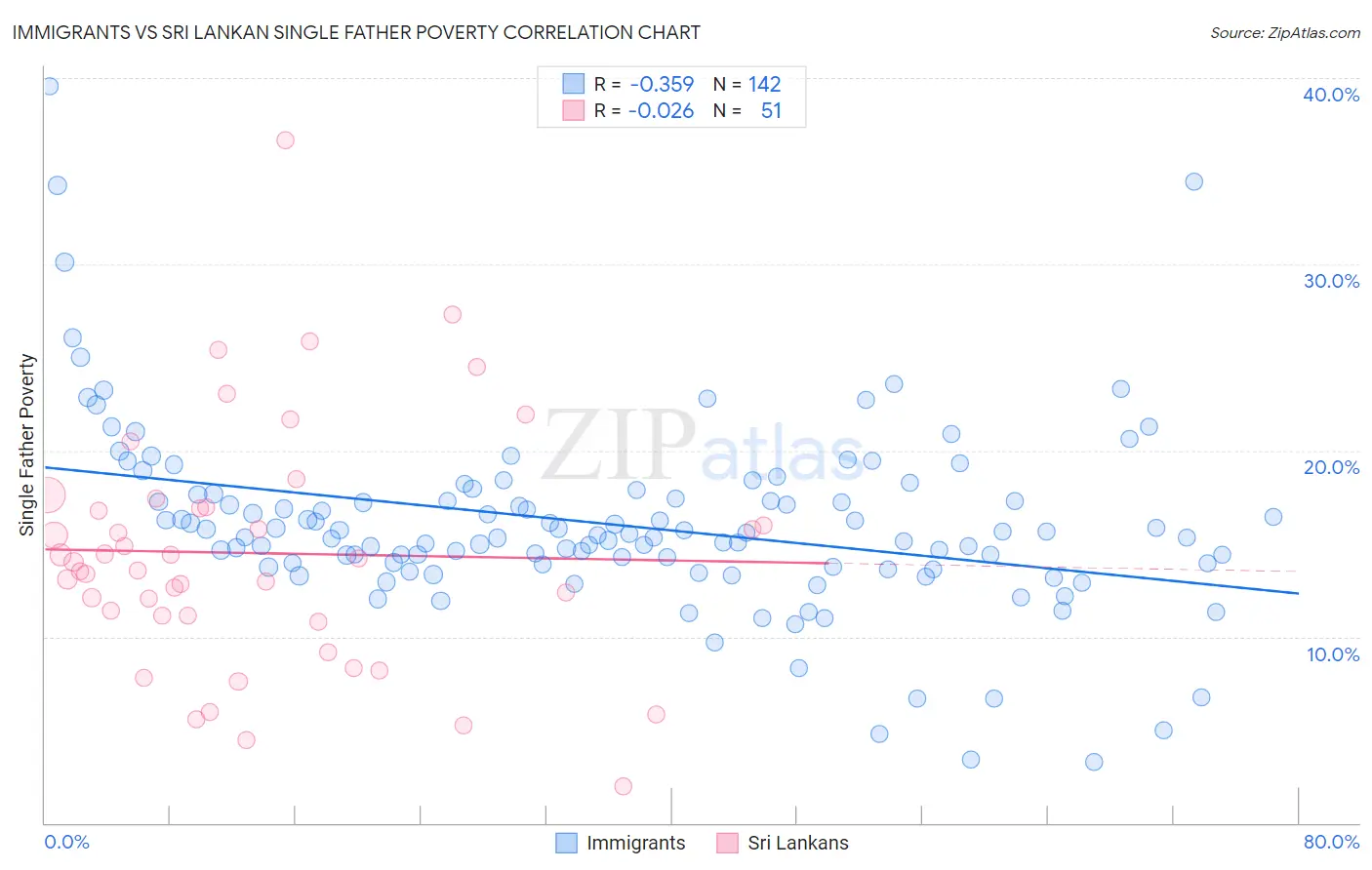 Immigrants vs Sri Lankan Single Father Poverty