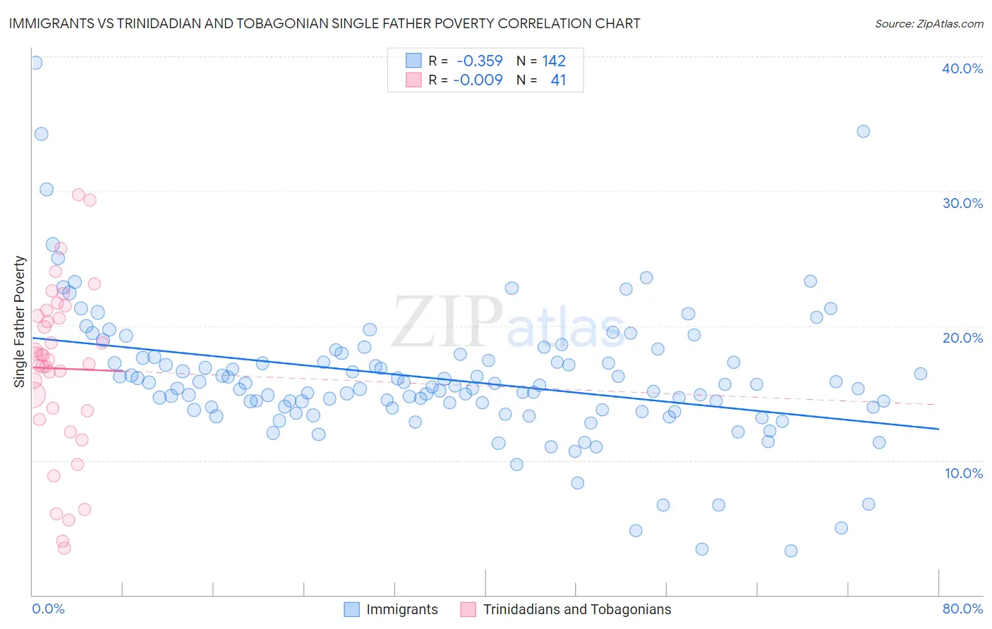 Immigrants vs Trinidadian and Tobagonian Single Father Poverty