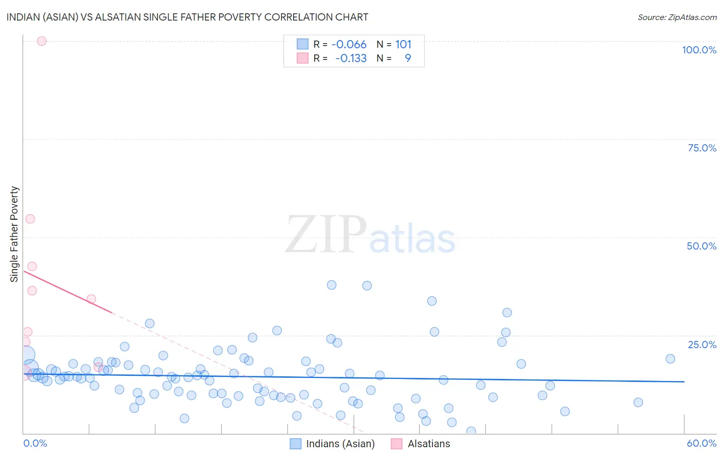 Indian (Asian) vs Alsatian Single Father Poverty