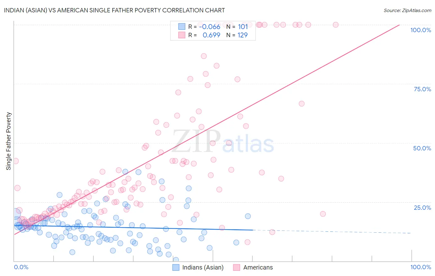 Indian (Asian) vs American Single Father Poverty