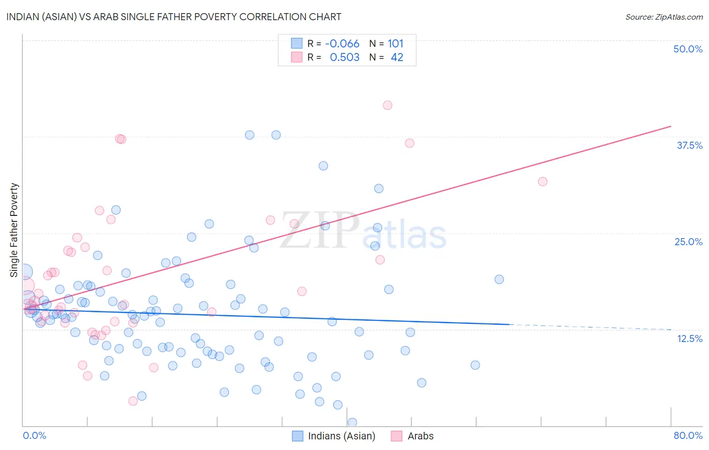 Indian (Asian) vs Arab Single Father Poverty