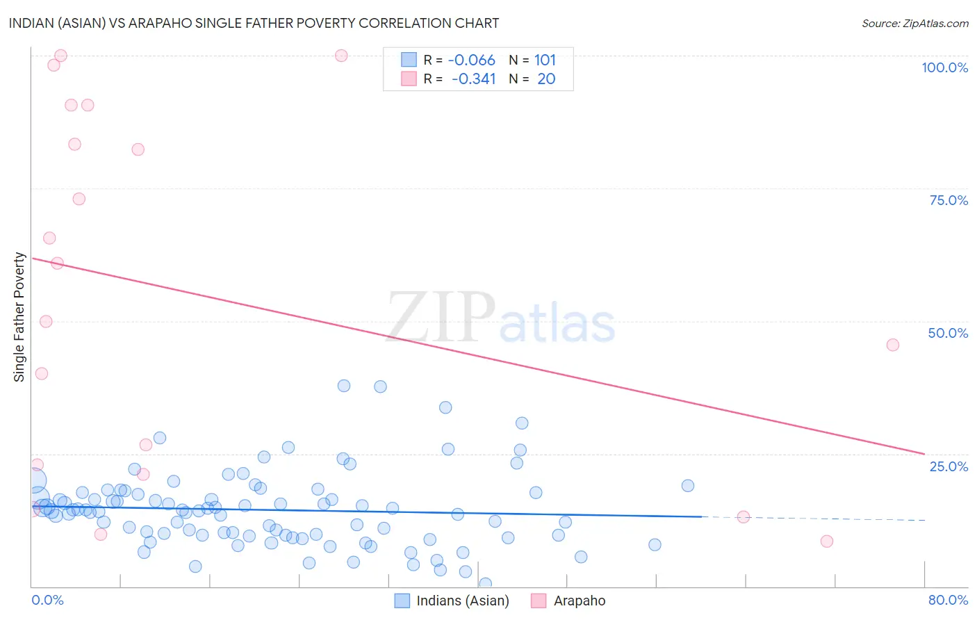 Indian (Asian) vs Arapaho Single Father Poverty