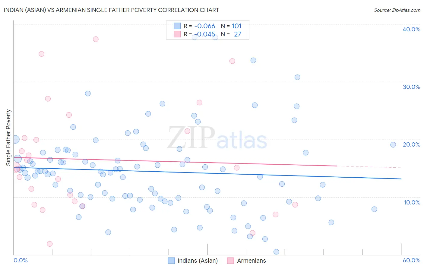 Indian (Asian) vs Armenian Single Father Poverty