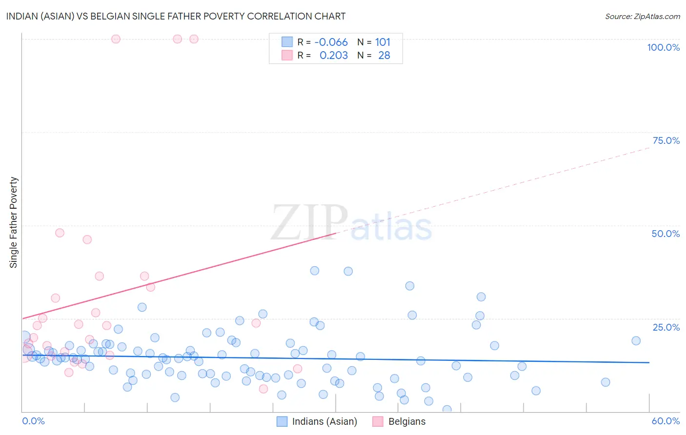 Indian (Asian) vs Belgian Single Father Poverty