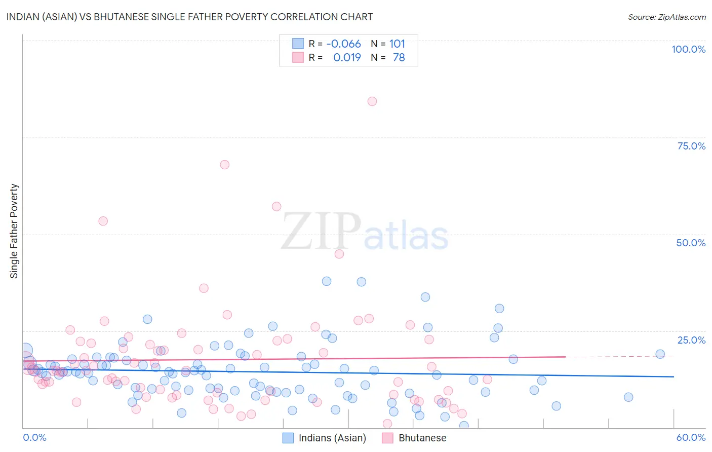 Indian (Asian) vs Bhutanese Single Father Poverty