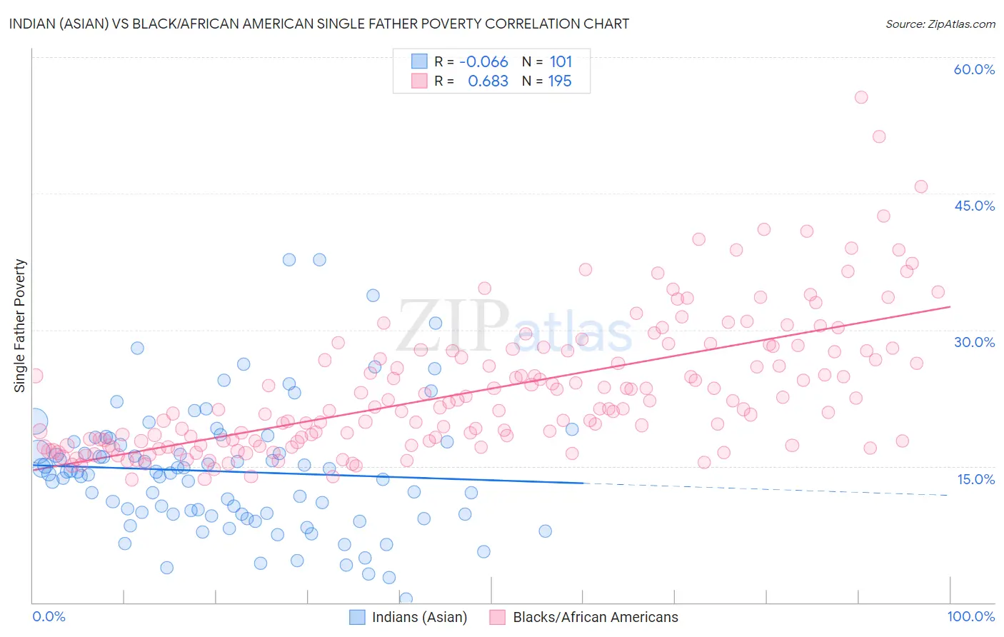 Indian (Asian) vs Black/African American Single Father Poverty