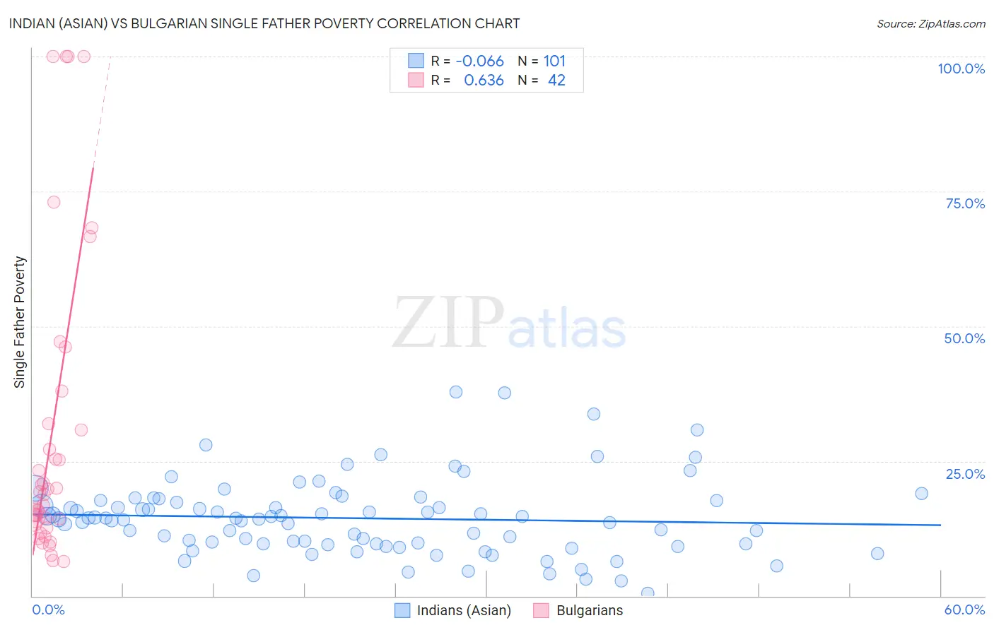 Indian (Asian) vs Bulgarian Single Father Poverty