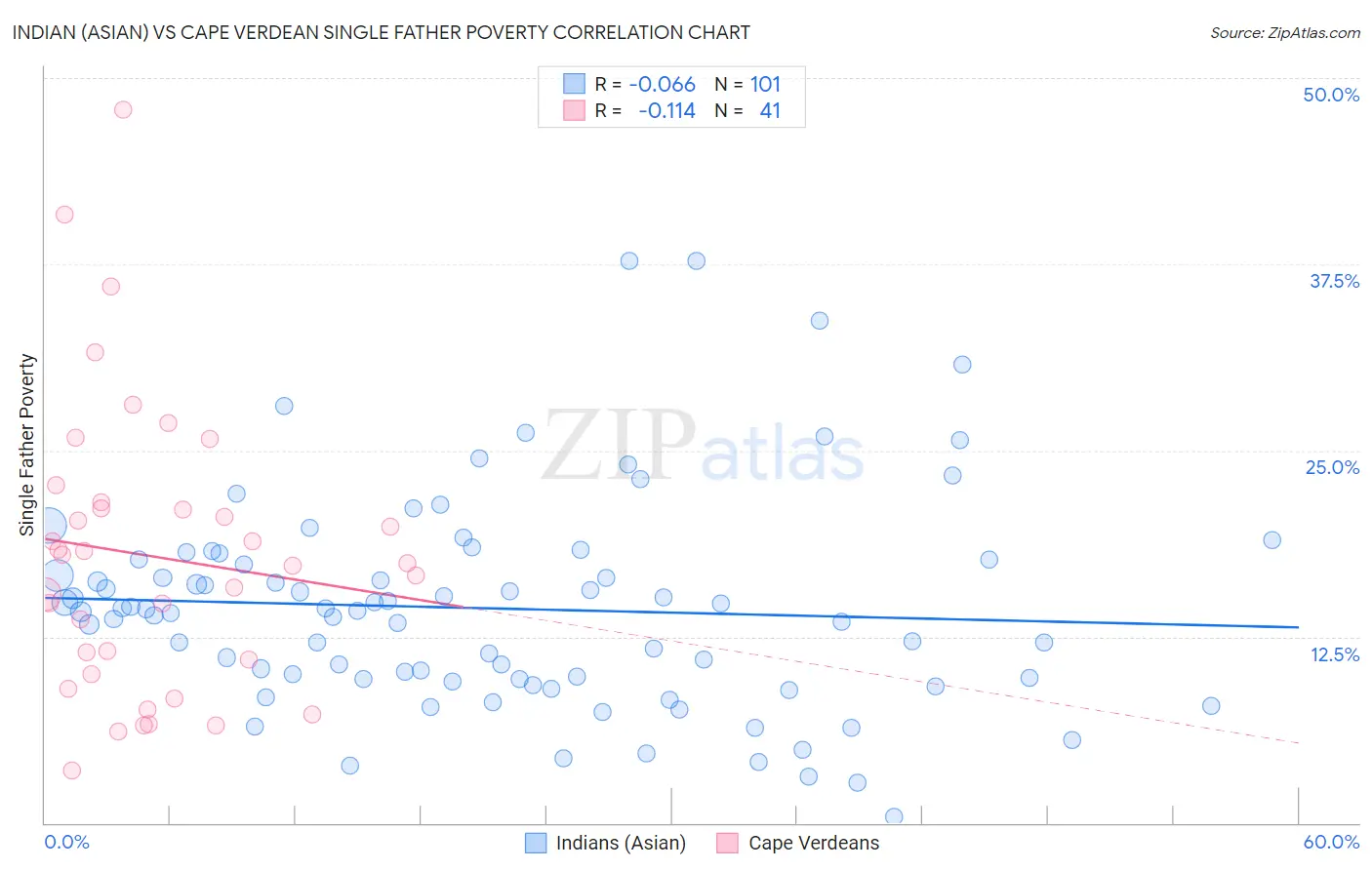 Indian (Asian) vs Cape Verdean Single Father Poverty