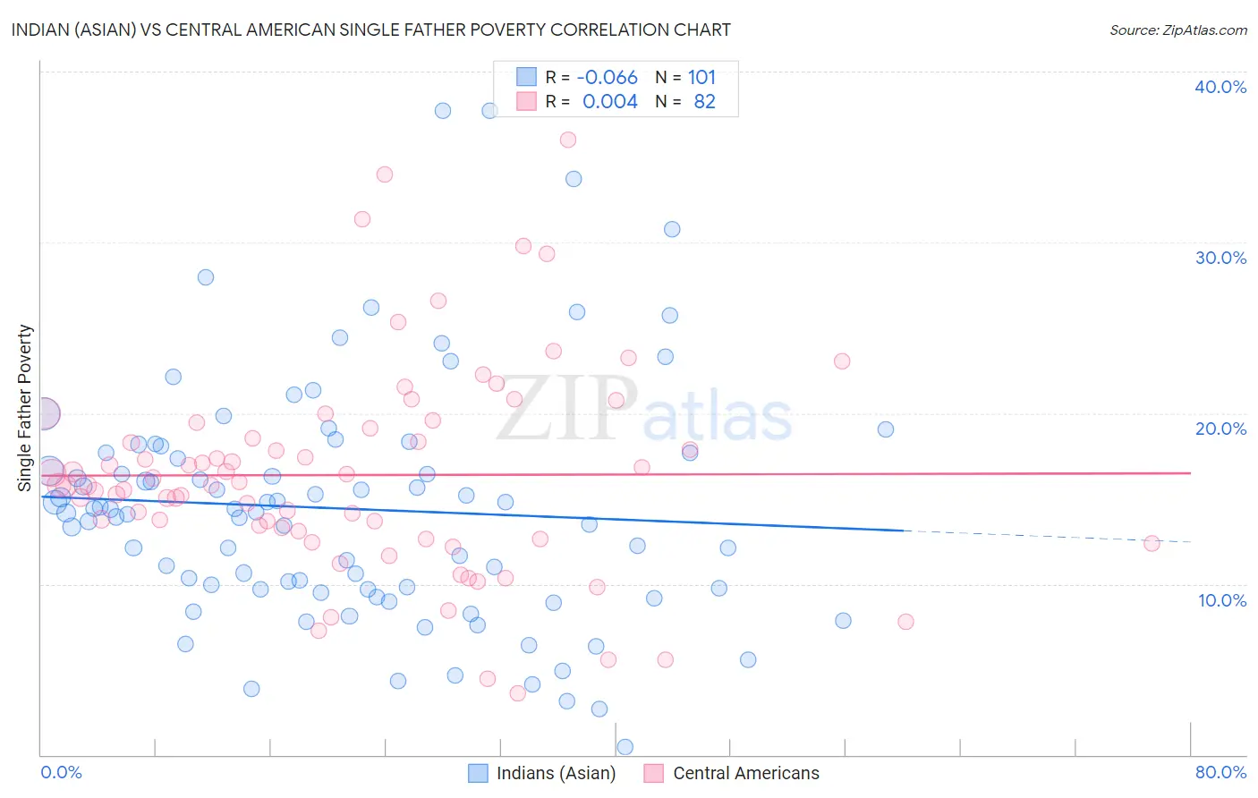 Indian (Asian) vs Central American Single Father Poverty