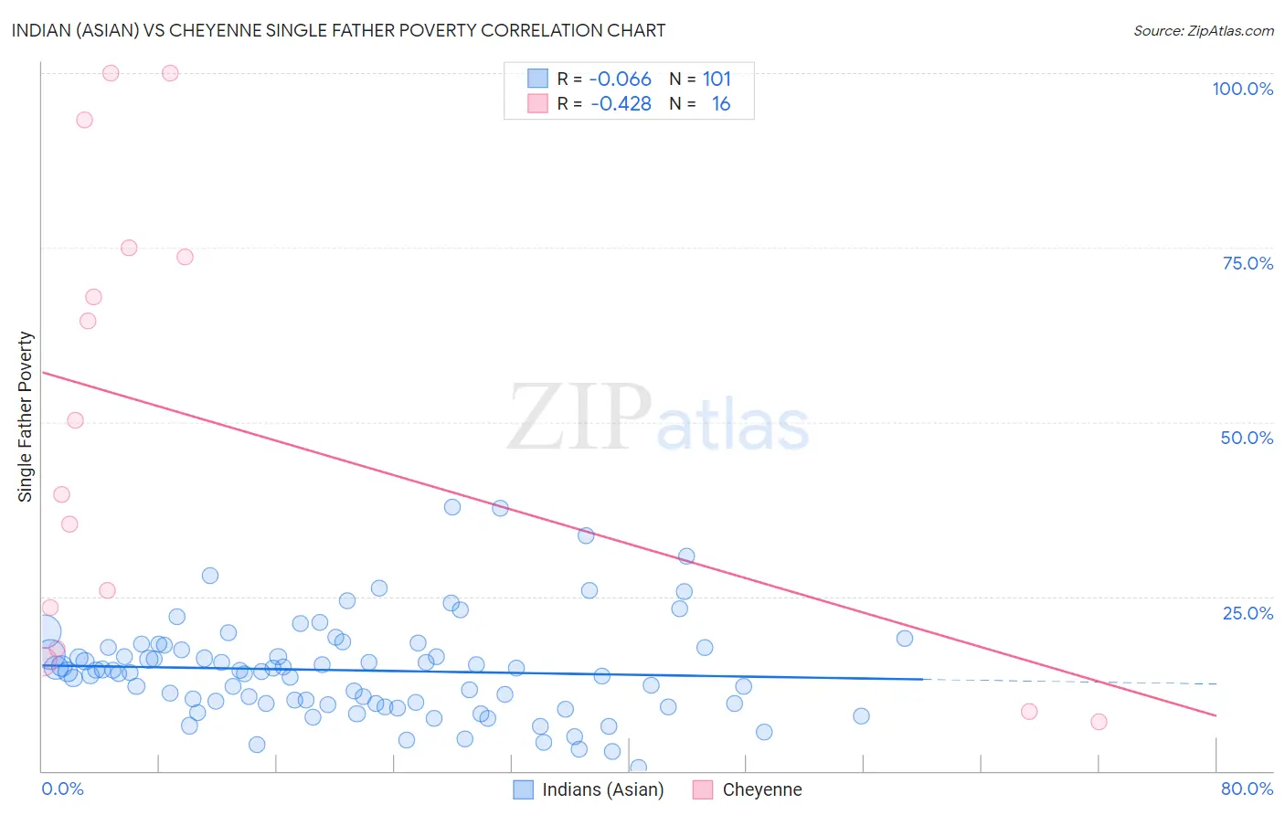 Indian (Asian) vs Cheyenne Single Father Poverty