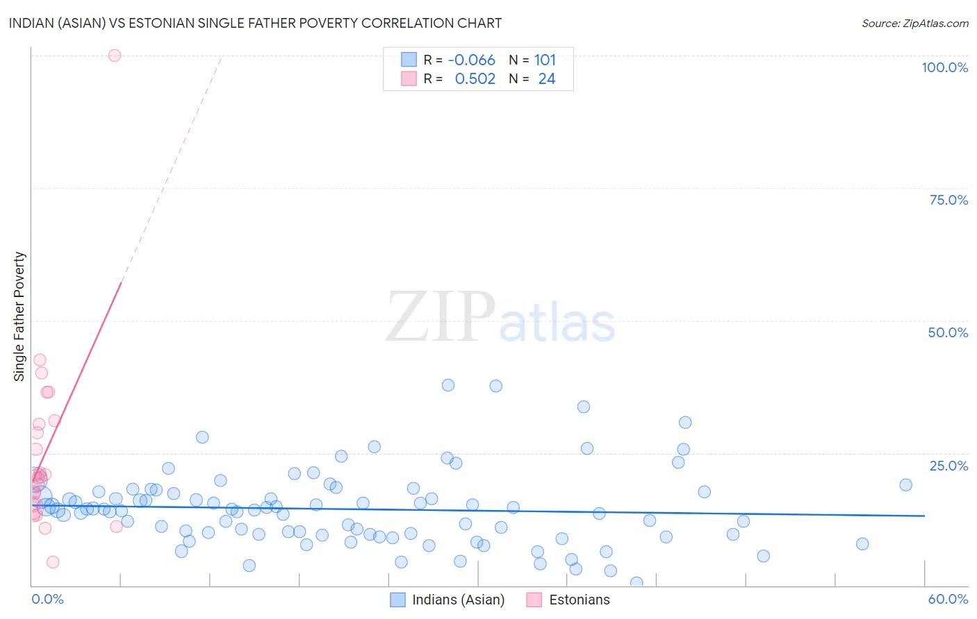 Indian (Asian) vs Estonian Single Father Poverty