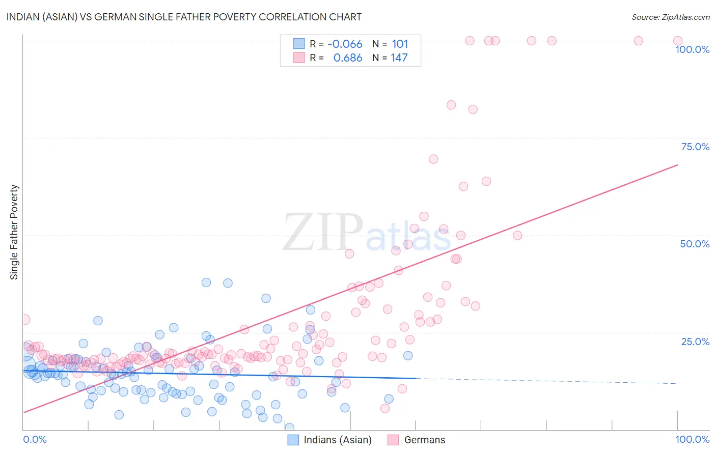 Indian (Asian) vs German Single Father Poverty