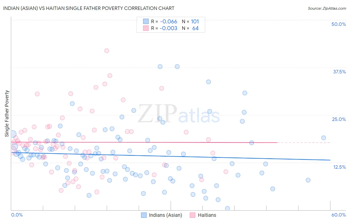 Indian (Asian) vs Haitian Single Father Poverty