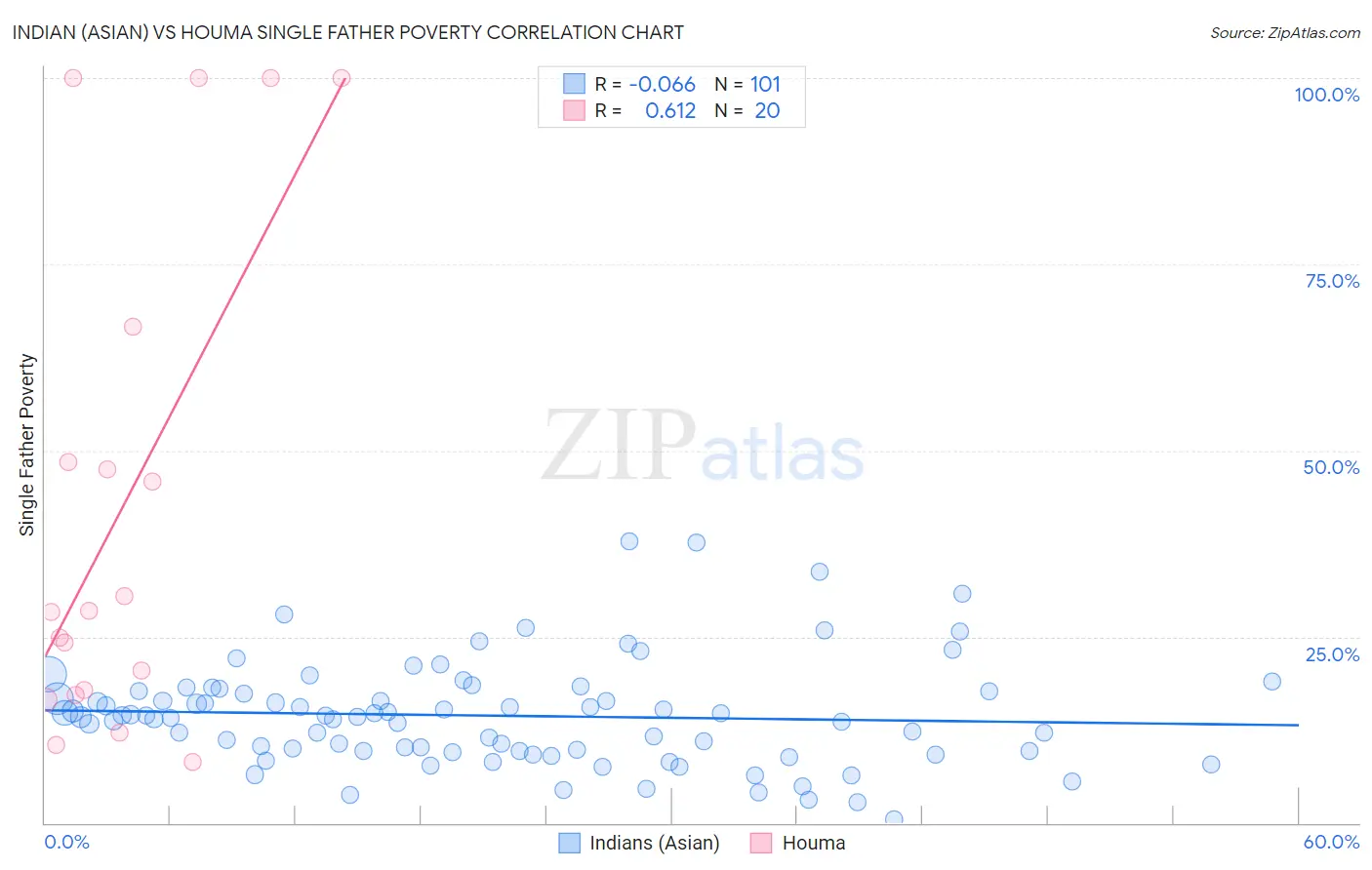 Indian (Asian) vs Houma Single Father Poverty