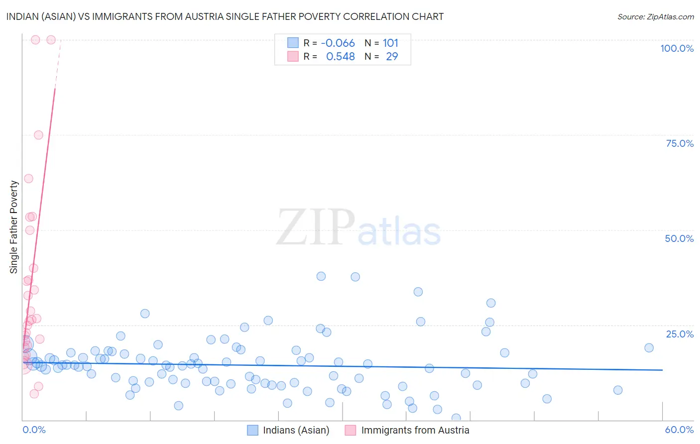 Indian (Asian) vs Immigrants from Austria Single Father Poverty