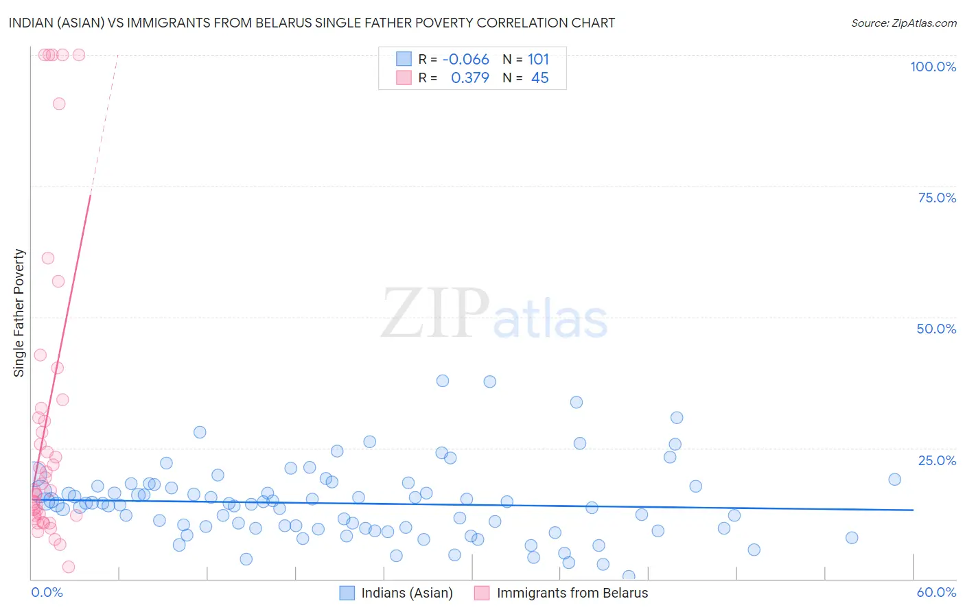 Indian (Asian) vs Immigrants from Belarus Single Father Poverty