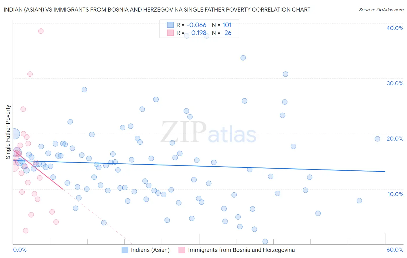 Indian (Asian) vs Immigrants from Bosnia and Herzegovina Single Father Poverty