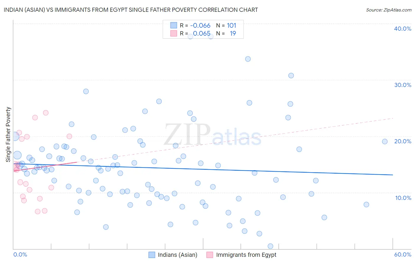 Indian (Asian) vs Immigrants from Egypt Single Father Poverty
