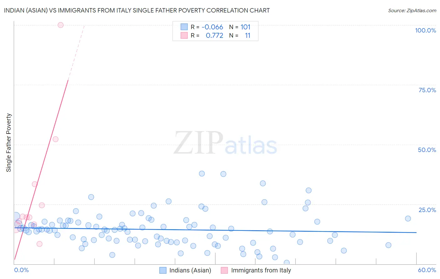 Indian (Asian) vs Immigrants from Italy Single Father Poverty