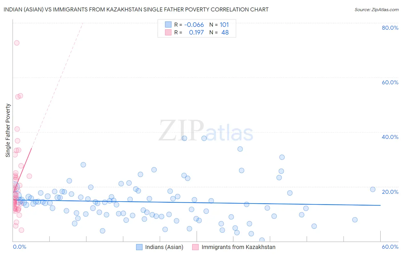 Indian (Asian) vs Immigrants from Kazakhstan Single Father Poverty