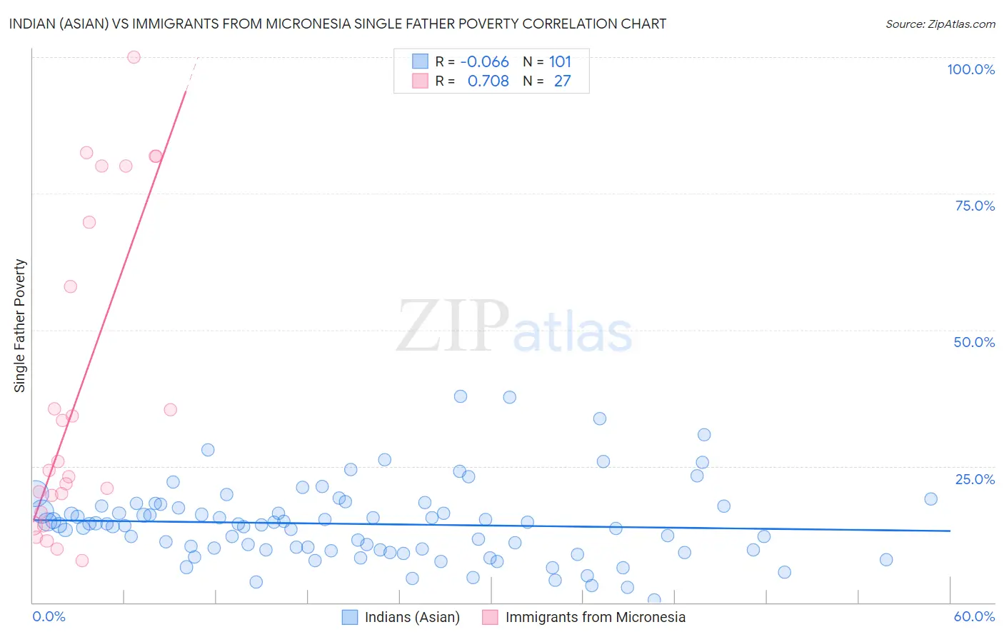 Indian (Asian) vs Immigrants from Micronesia Single Father Poverty