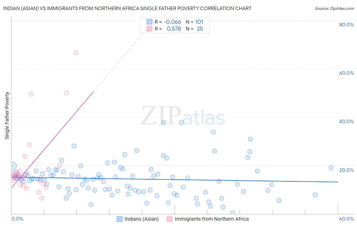 Indian (Asian) vs Immigrants from Northern Africa Single Father Poverty