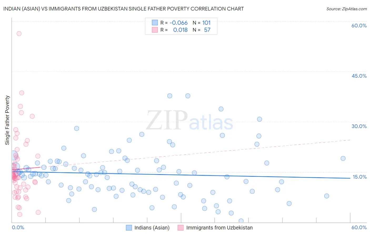 Indian (Asian) vs Immigrants from Uzbekistan Single Father Poverty