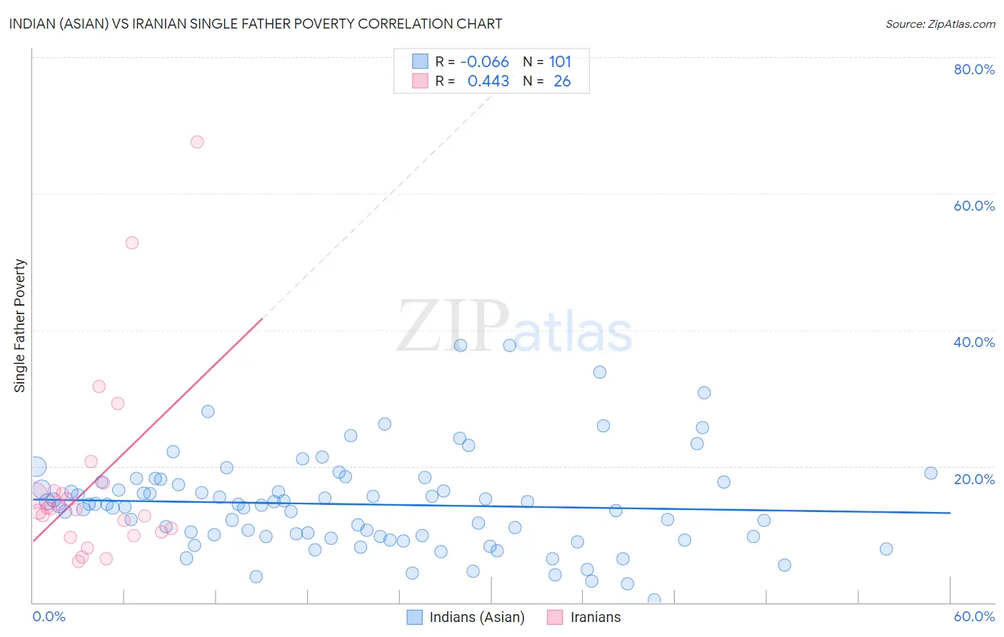 Indian (Asian) vs Iranian Single Father Poverty