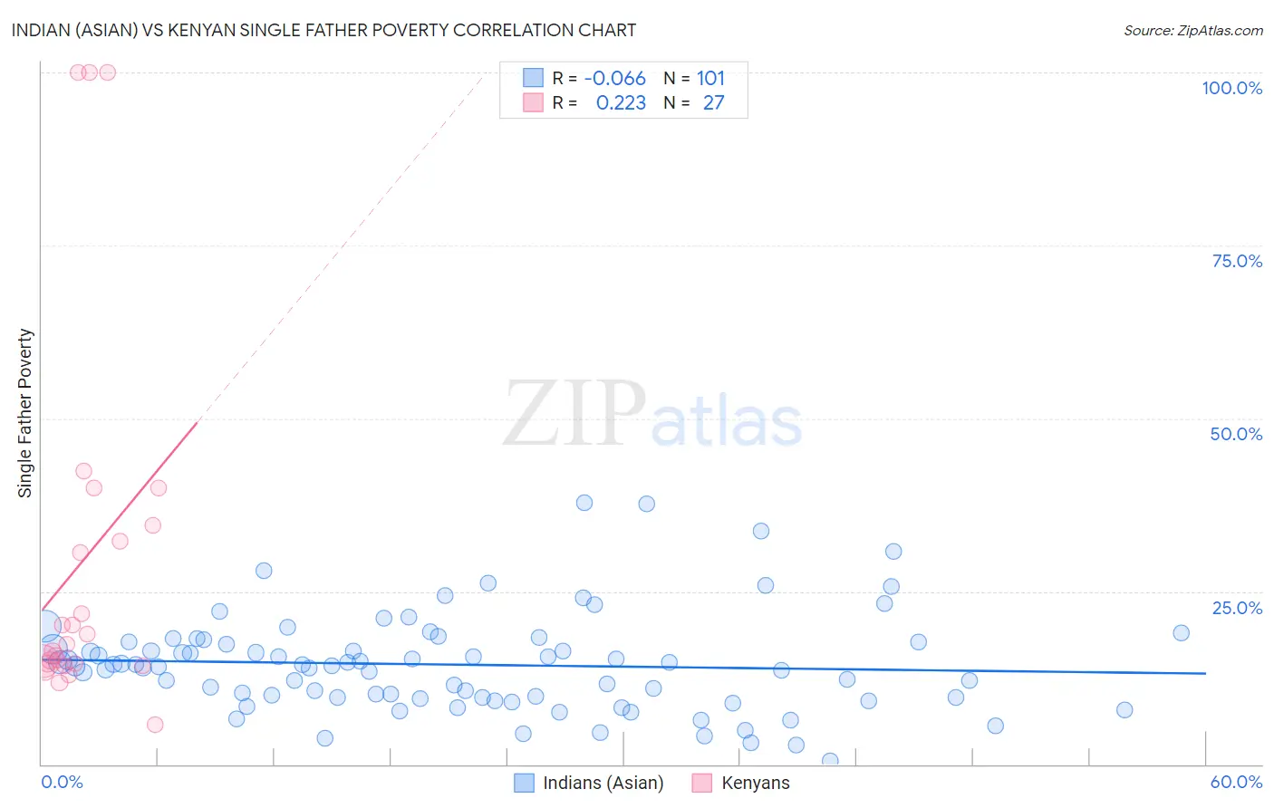 Indian (Asian) vs Kenyan Single Father Poverty