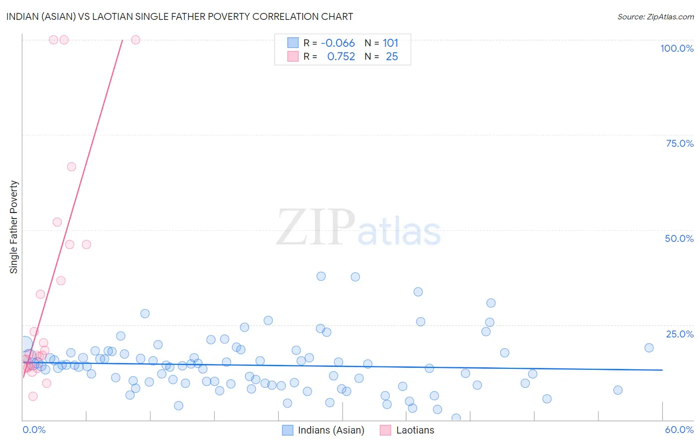 Indian (Asian) vs Laotian Single Father Poverty