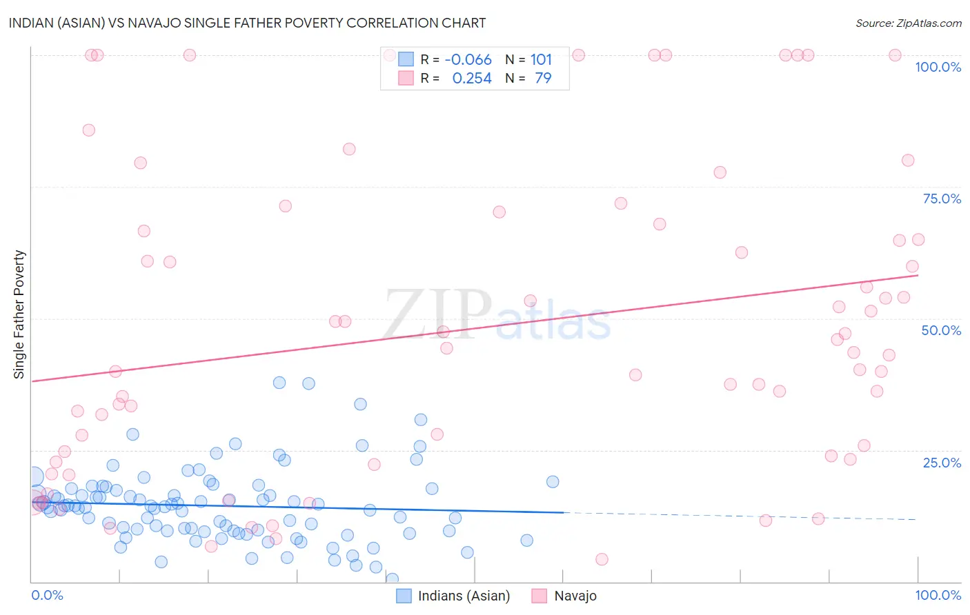 Indian (Asian) vs Navajo Single Father Poverty