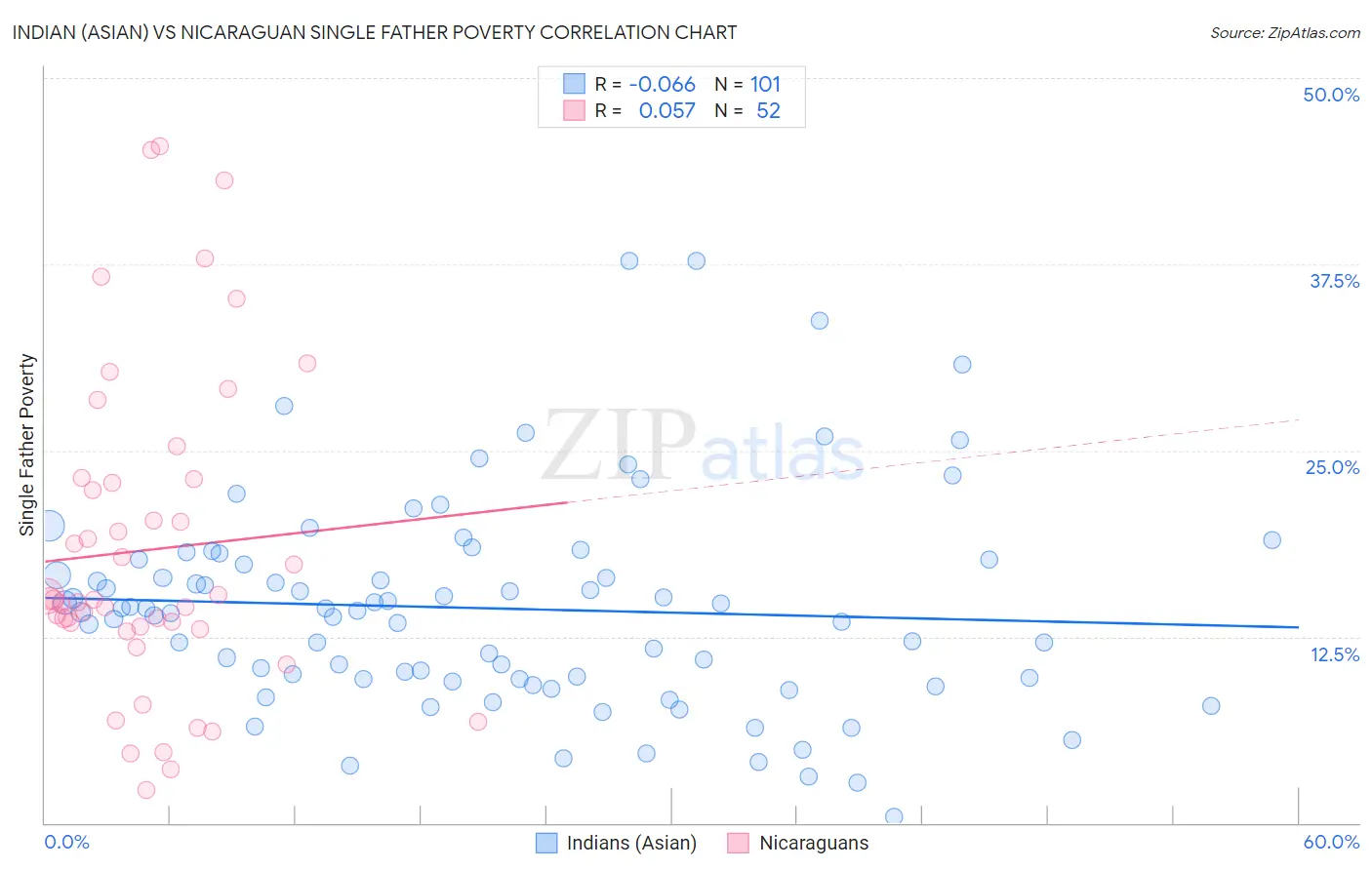 Indian (Asian) vs Nicaraguan Single Father Poverty