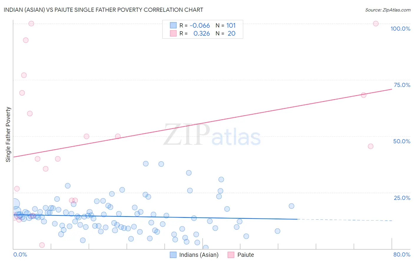 Indian (Asian) vs Paiute Single Father Poverty