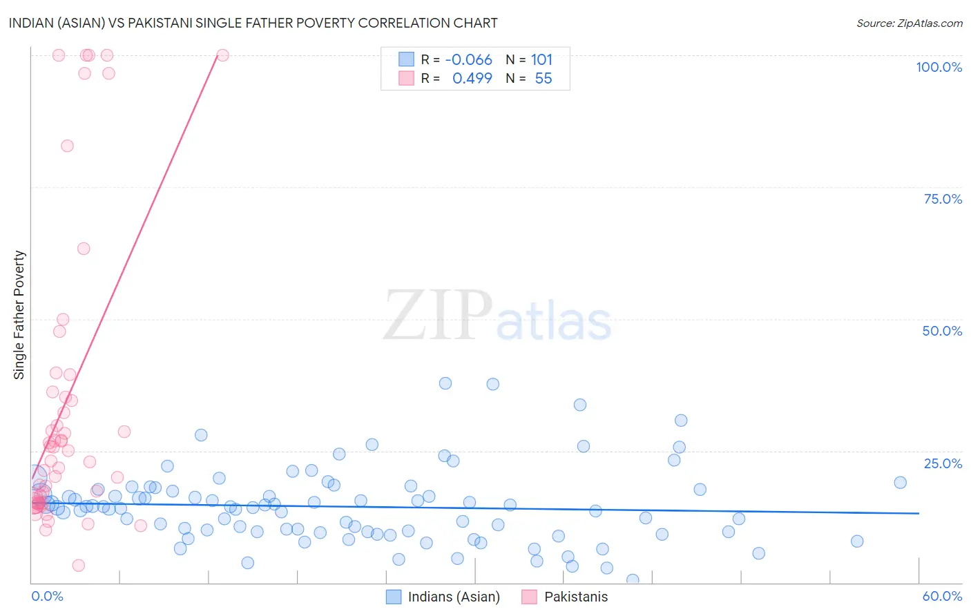 Indian (Asian) vs Pakistani Single Father Poverty