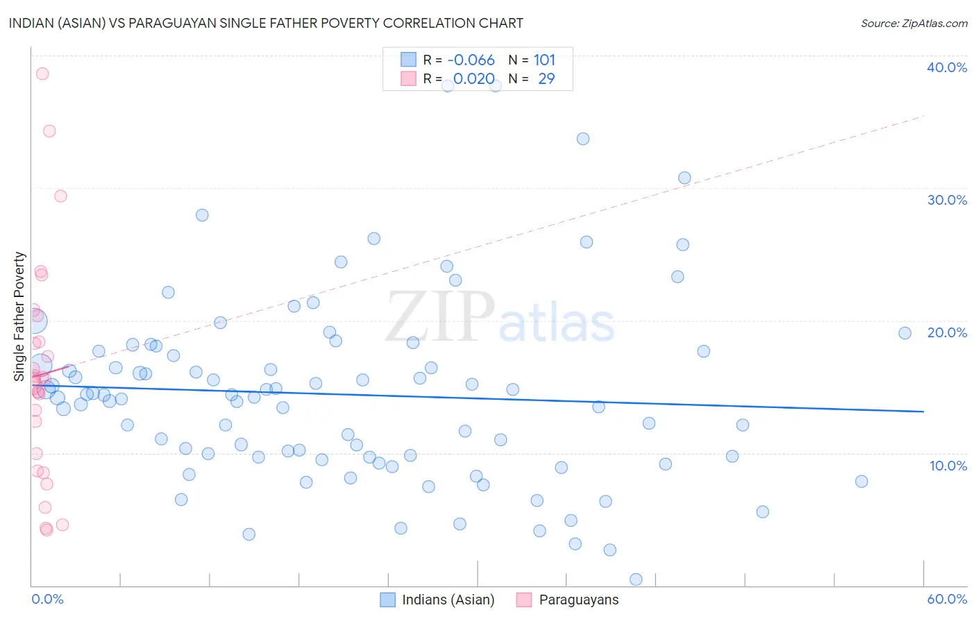 Indian (Asian) vs Paraguayan Single Father Poverty