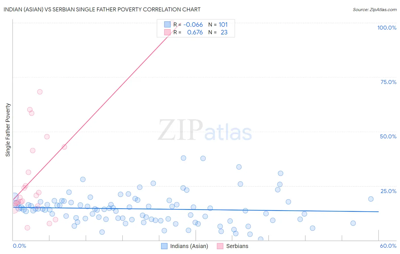 Indian (Asian) vs Serbian Single Father Poverty