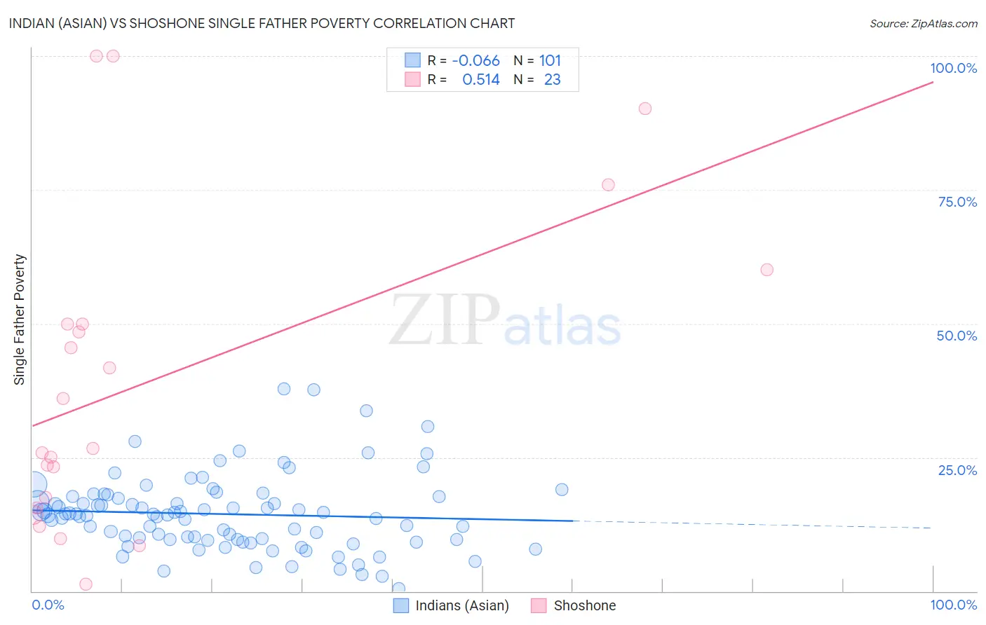 Indian (Asian) vs Shoshone Single Father Poverty