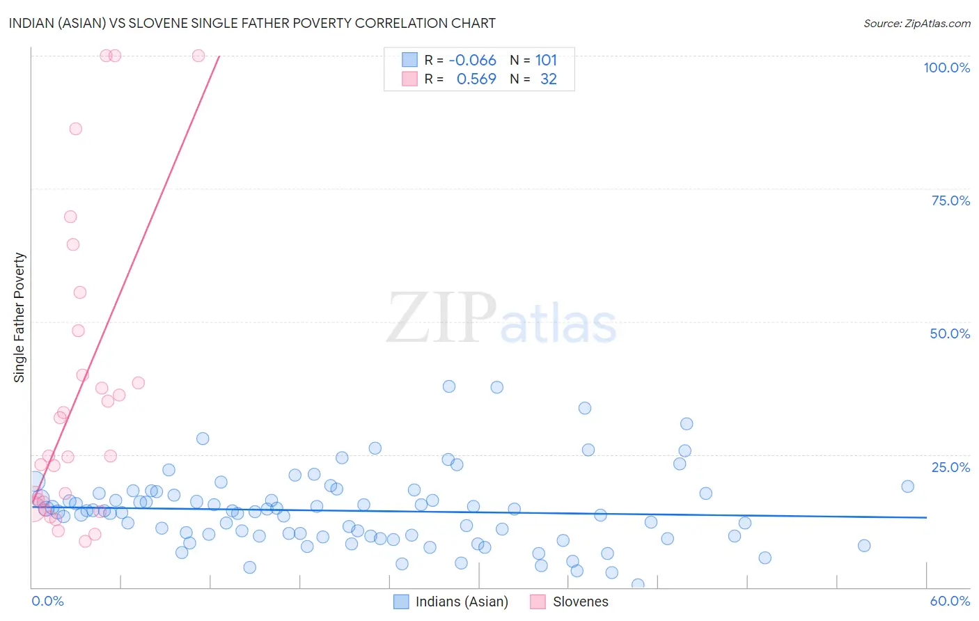 Indian (Asian) vs Slovene Single Father Poverty