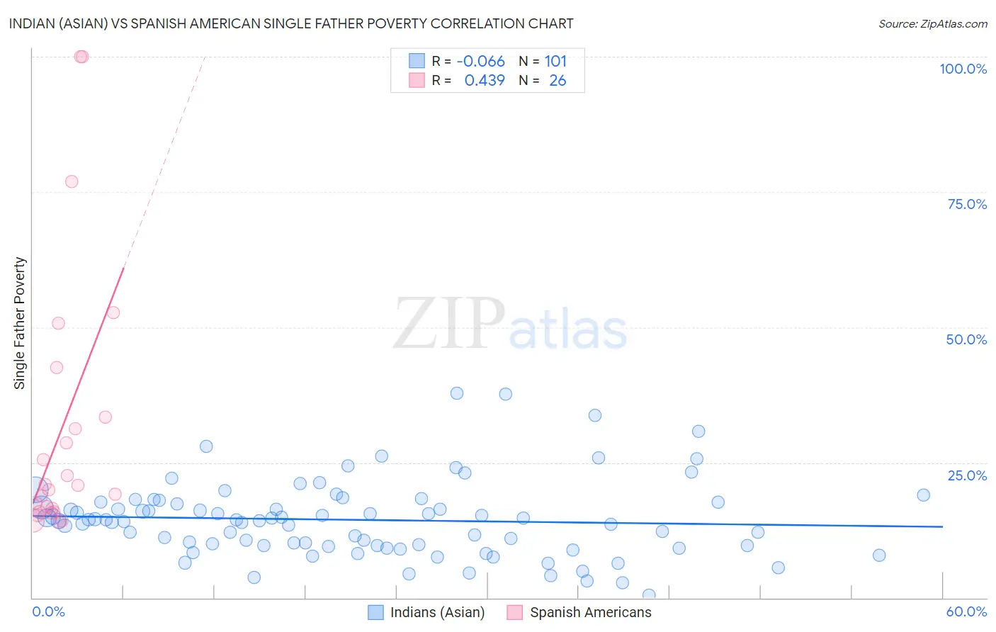 Indian (Asian) vs Spanish American Single Father Poverty