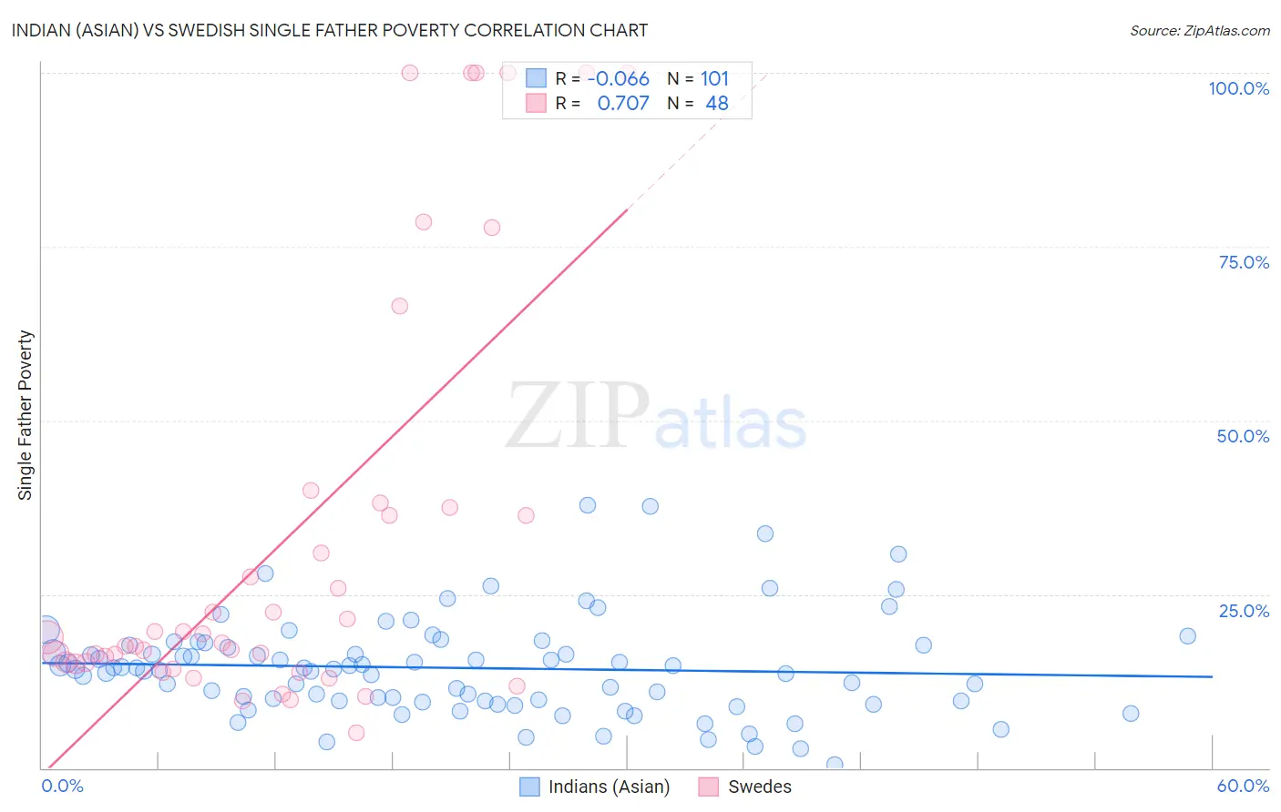 Indian (Asian) vs Swedish Single Father Poverty