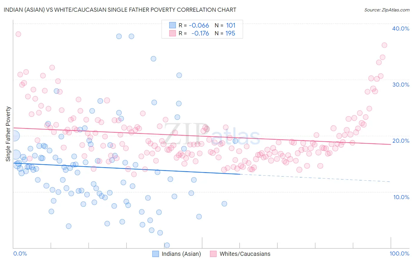 Indian (Asian) vs White/Caucasian Single Father Poverty