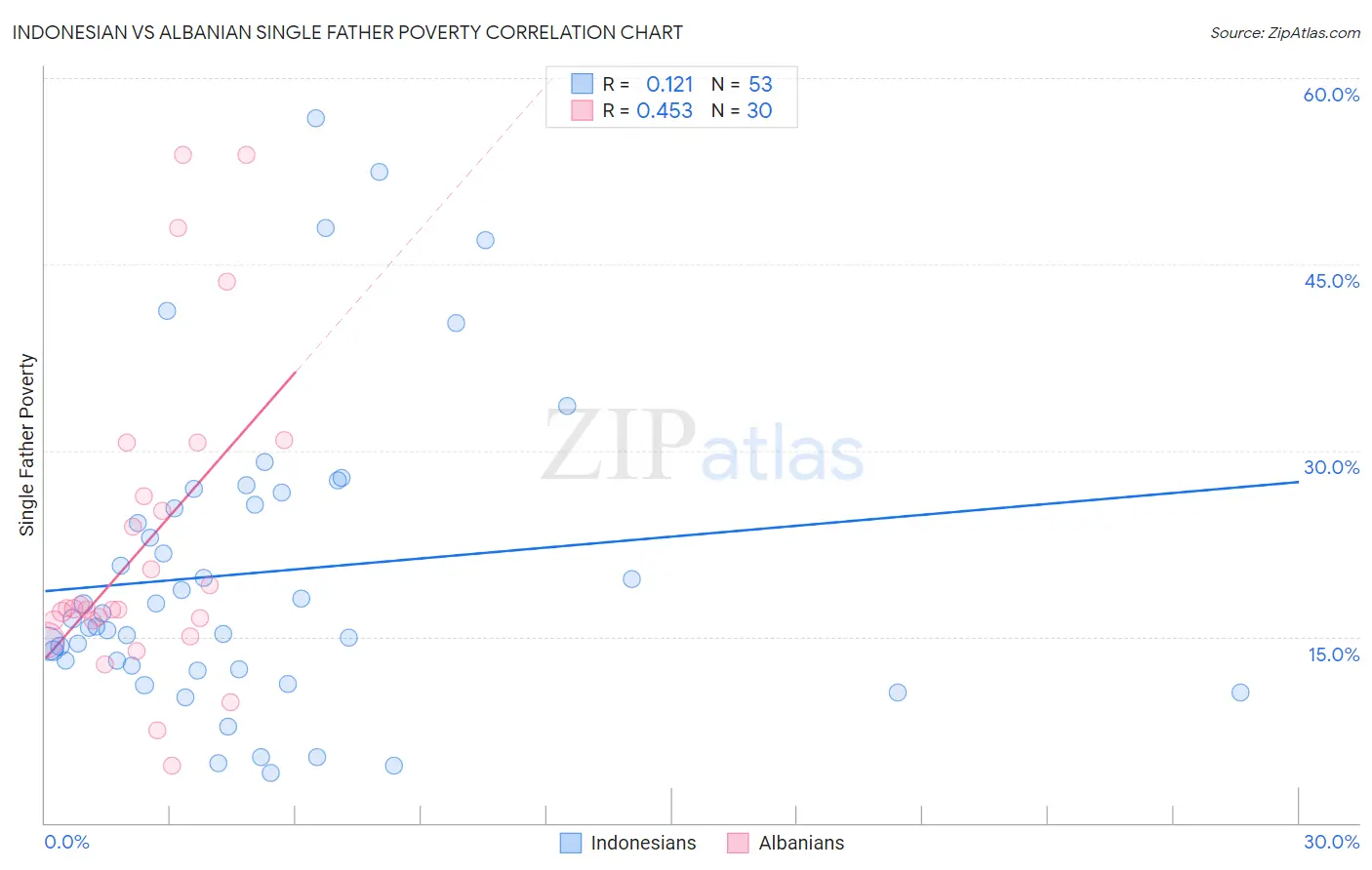 Indonesian vs Albanian Single Father Poverty