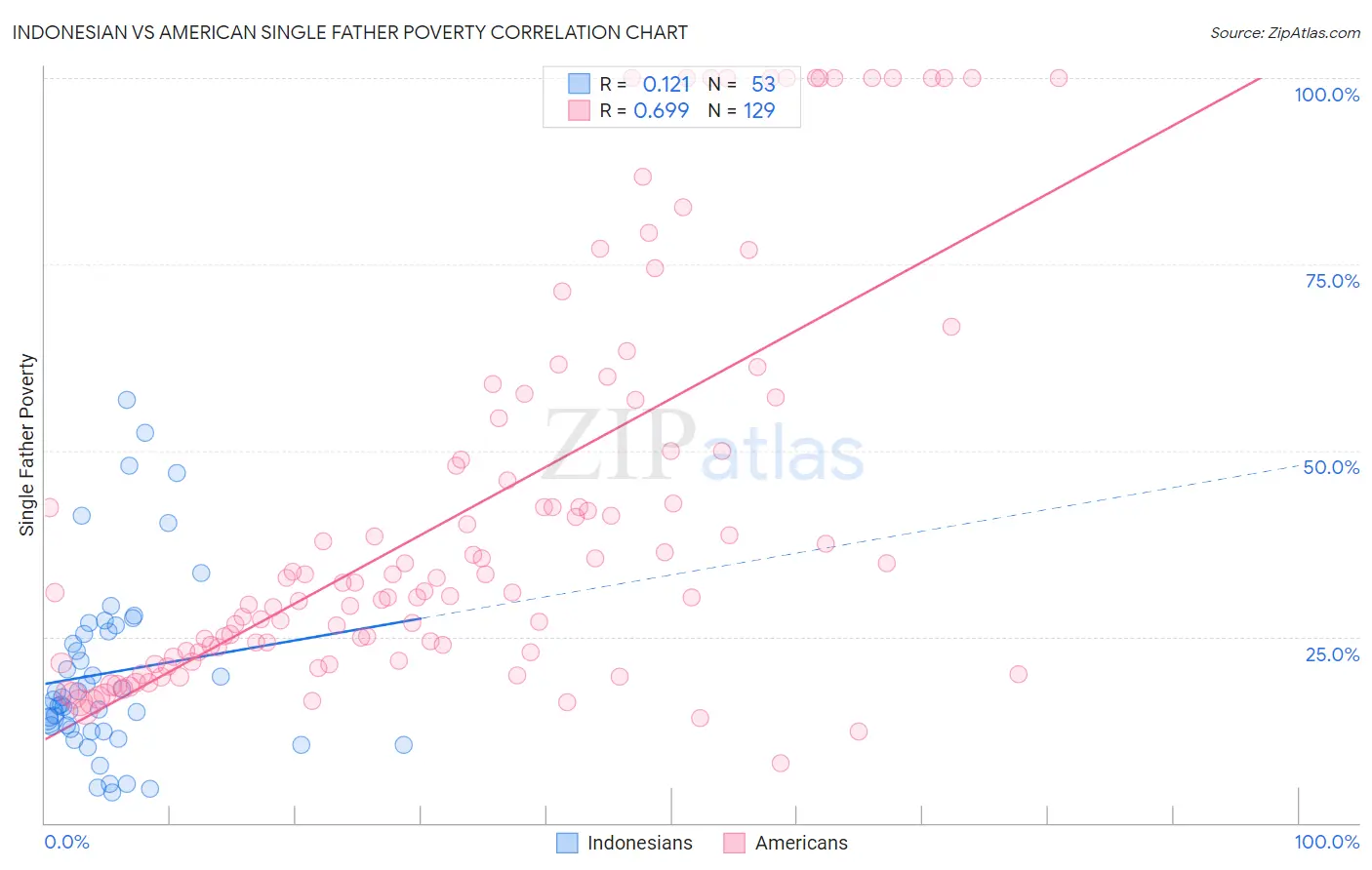 Indonesian vs American Single Father Poverty