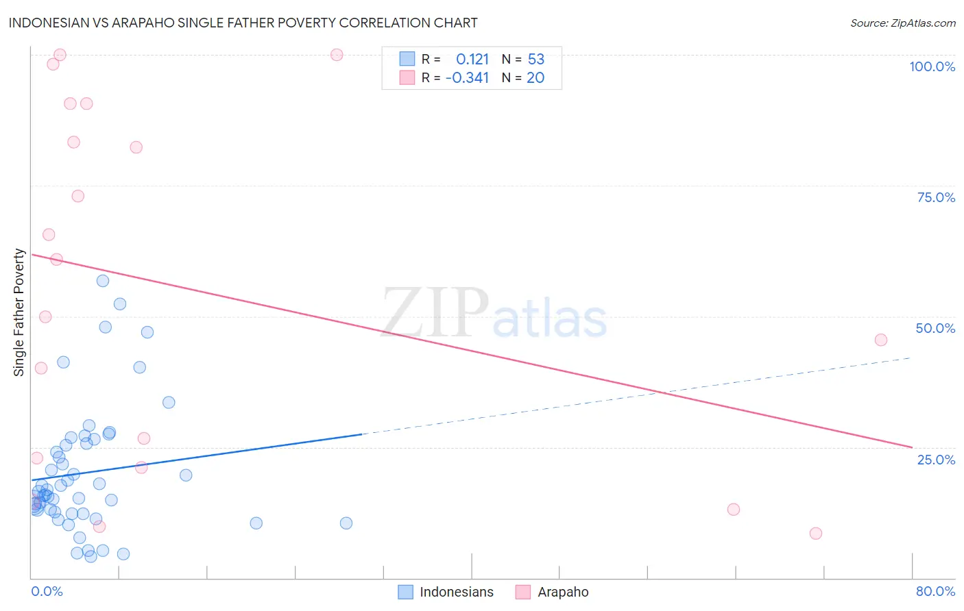 Indonesian vs Arapaho Single Father Poverty