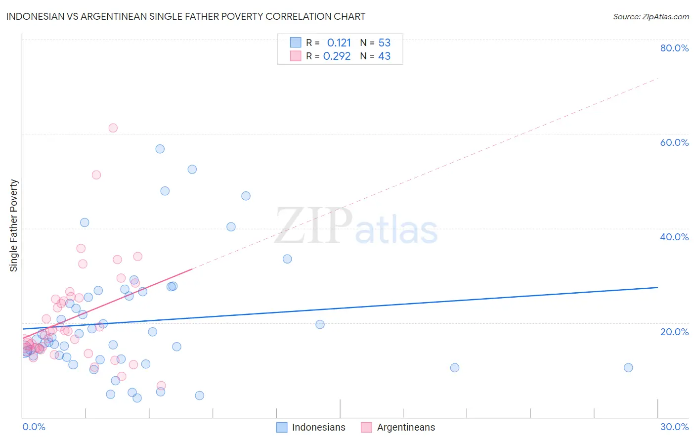 Indonesian vs Argentinean Single Father Poverty