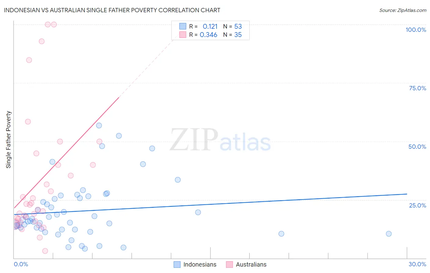 Indonesian vs Australian Single Father Poverty