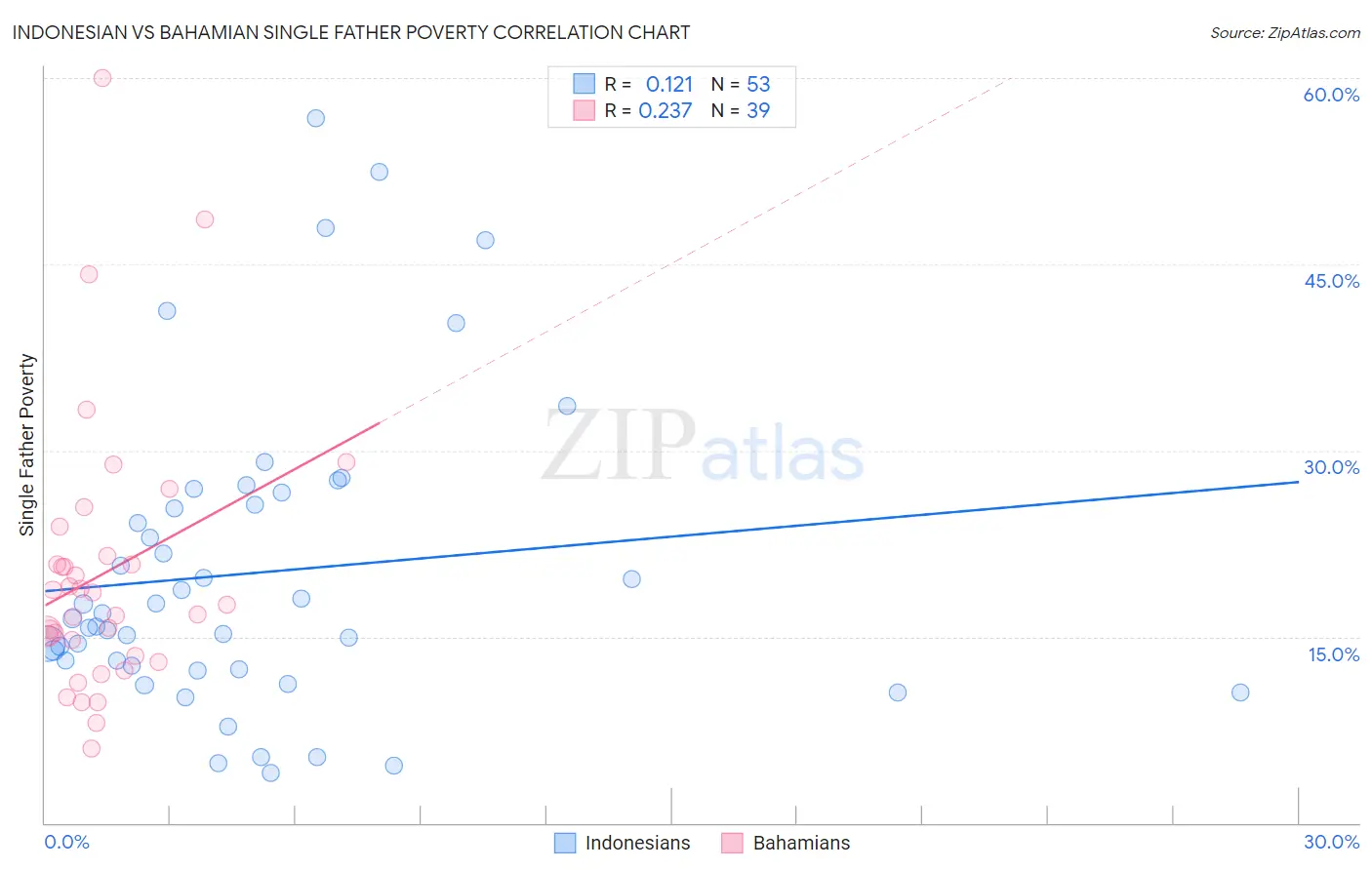 Indonesian vs Bahamian Single Father Poverty